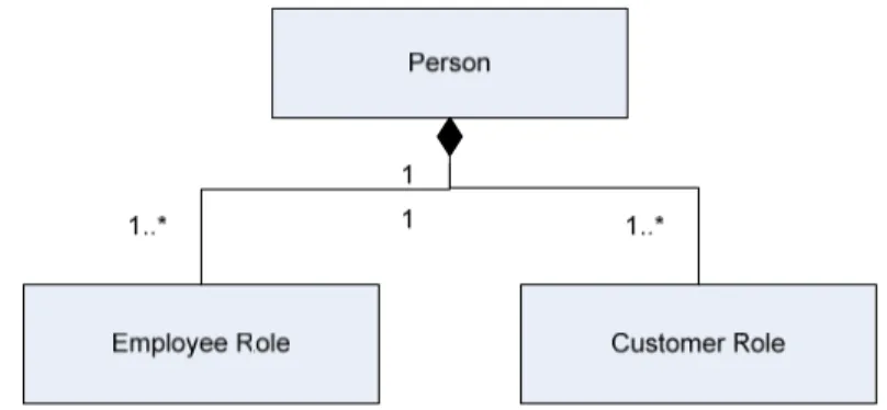 Gambar 2. 5 Sebuah Contoh role pattern 
