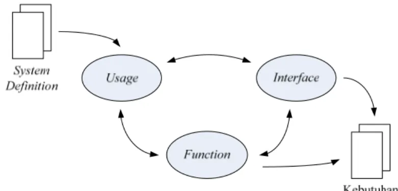 Gambar 2. 7 Model dari aktivitas dalam problem domain 