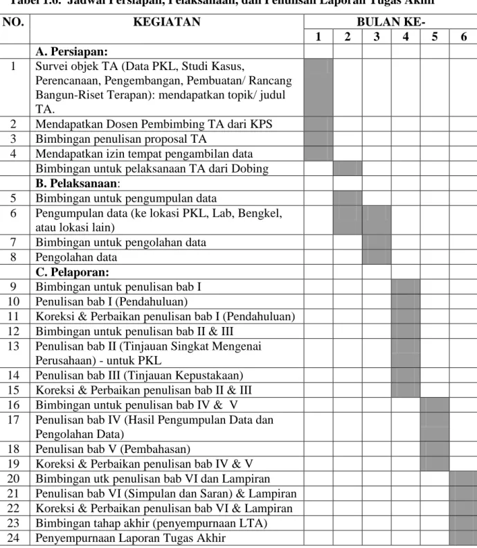 Tabel 1.6.  Jadwal Persiapan, Pelaksanaan, dan Penulisan Laporan Tugas Akhir 
