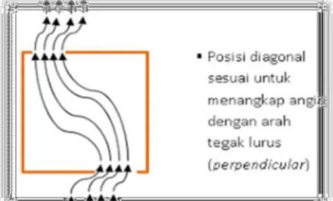 Gambar 2.1 posisi inlet dan outlet sejajar  (sumber : Fisika Bangunan 1 Nur laela Latifah ST,MT 2013) 