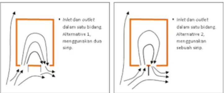 Gambar 2.3 posisi inlet &amp; outlet dalam satu bidang  (sumber : Fisika Bangunan 1 Nur laela Latifah ST,MT 2013) 