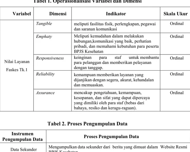 Tabel 2. Proses Pengumpulan Data 