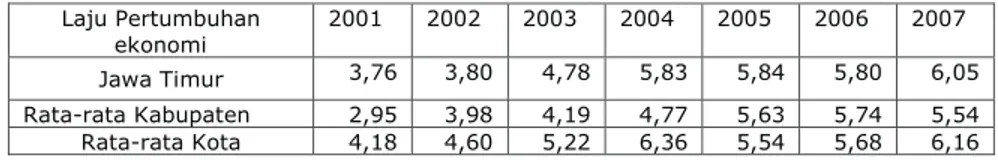 Tabel 1. Laju Pertumbuhan Ekonomi di Provinsi Jawa Timur  Tahun 2001-2007 (Persen)