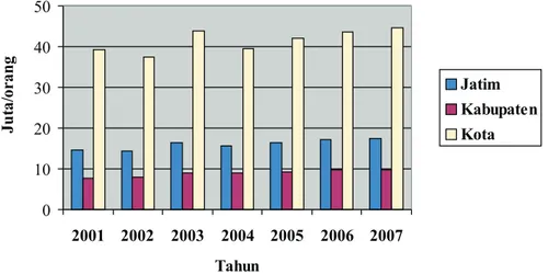 Gambar 2. Rata-Rata Produktivitas Pekerja di Jawa Timur tahun 2001-2007
