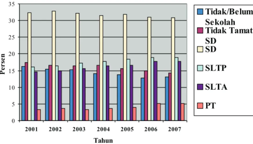 Gambar 3. Pendidikan Tertinggi yang Ditamatkan Penduduk Usia 15 tahun ke Atas Tahun 2001-2007 (persen)