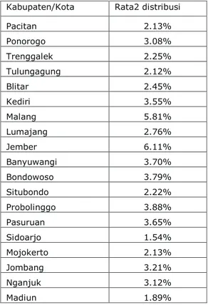 Tabel 2 menunjukkan 5 wilayah di Jawa Timur yang memiliki angka rata-rata  distribusi penduduk miskin terbesar