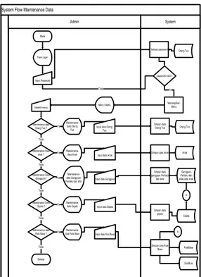 Gambar 2. Diagram Analisis dan  Perancangan Sistem 