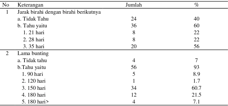 Tabel 6. Jarak birahi dengan birahi berikutnya dan lama pada kambing 