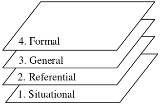 Figure 2.1. Levels of emergent modeling from situational to formal reasoning 
