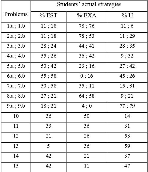 Table 4.3: Students’ actual strategies in solving estimation problems (May.June 2008) 