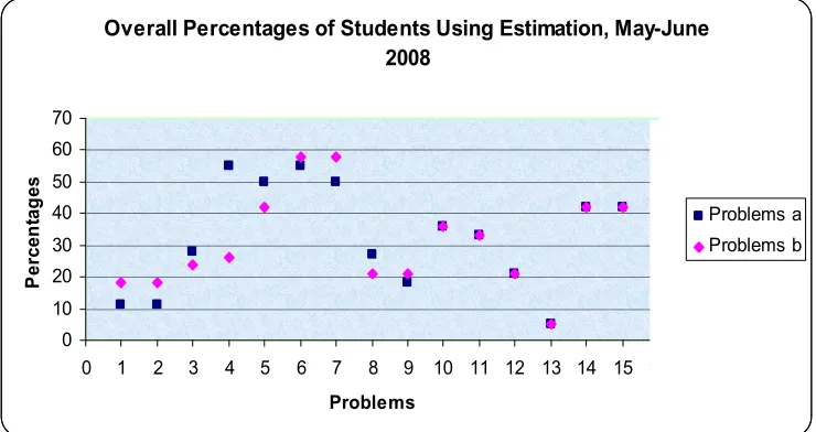 Figure 4.2: Overall percentages of students using estimation in the period May.June2008 