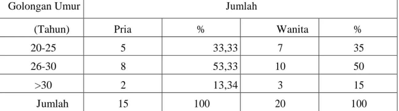 TABEL 4.1  Distribusi  Penduduk  Desa  Purwodadi    Kec.  Mangunharjo  Kabupaten  Musi  RawasPropinsi  Sumatera  Selatan  Menurut  Golongan  Umur  Dan  Jenis Kelamin Tahun 2013 