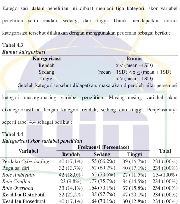 Tabel 4.3  Rumus kategorisasi  Kategorisasi  Rumus  Rendah  x &lt; (mean –1SD)  Sedang  Tinggi  (mean – 1SD) &lt; x &lt; (mean + 1SD) x &gt; (mean –1SD) 