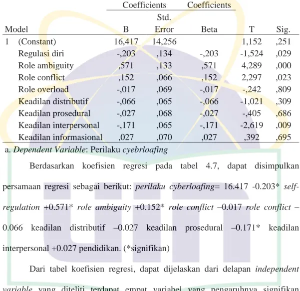 Tabel 4.7  Koefisien regresi  Model  Unstandardized Coefficients  Standardized Coefficients  T  Sig
