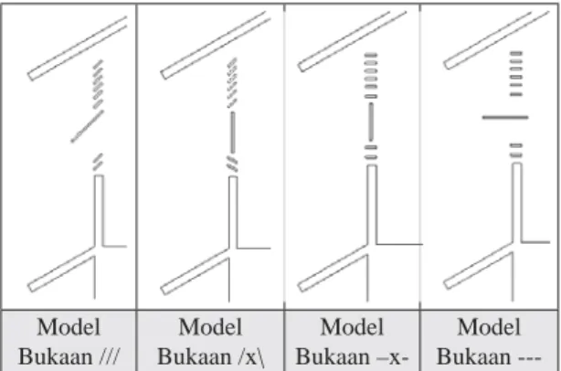 Tabel 6. Contoh model bukaan lolos uji pada studi  teritisan. Model  Bukaan  /\\ Model  Bukaan \\/ Model  Bukaan \\\ Model  Bukaan x\\ Model  Bukaan  x--Sumber: Hasil simulasi CFD, 2011