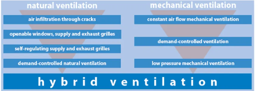 Gambar 2.1Development of Natural and Machanical System  sumber: Hybrid Ventilation Centre, Aalborg University 2002 