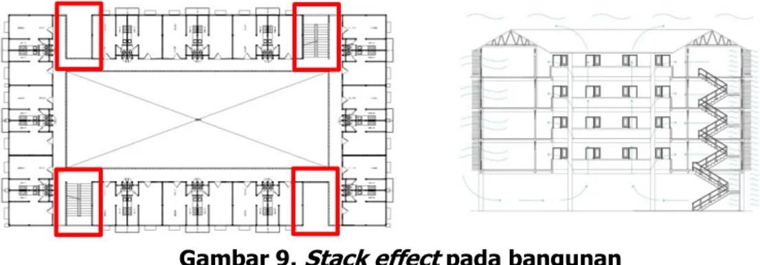 Gambar 9.  Stack effect  pada bangunan 