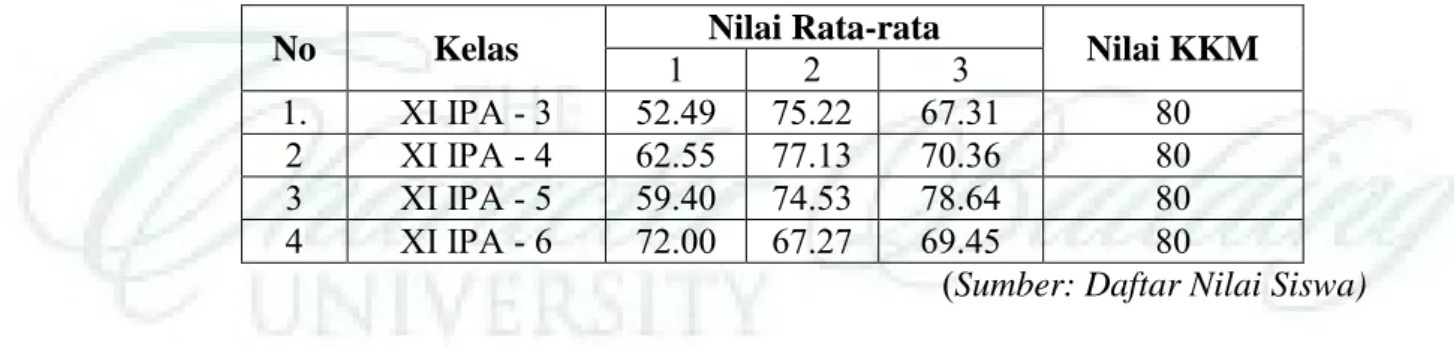 Tabel 1.1 Hasil Ujian Harian Matematika Semester Genap T.A. 2014-2015  No  Kelas  Nilai Rata-rata 
