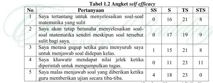 Tabel 1.2 Angket self efficacy 
