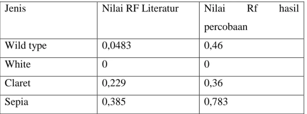 Tabel 4.1 Nilai RF 