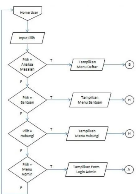 Diagram use case digunakan untuk menjelaskan  fungsionalitas  dari  perangkat  lunak  sistem  pakar  yang dirancang
