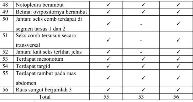 Tabel 5.2 Matriks Jumlah Pasangan Satuan Taksonomi Operasional (STO) Spesies Pandaan (A) Probolinggo (B) Lumajang (C)