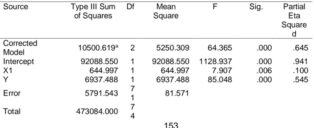 Tabel 2 Estimated  Marginal Mean 