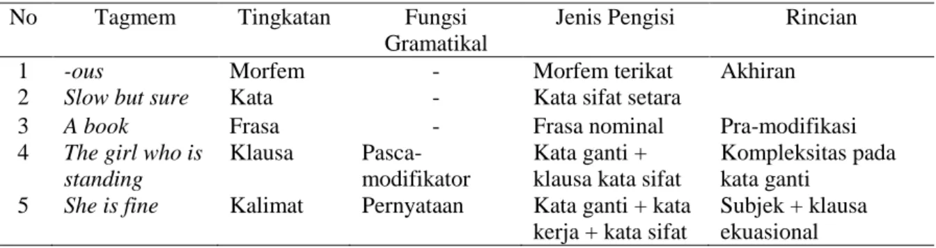 Tabel 1  Contoh Analisa Tagmemik Menggunakan Tabel Klasifikasi 