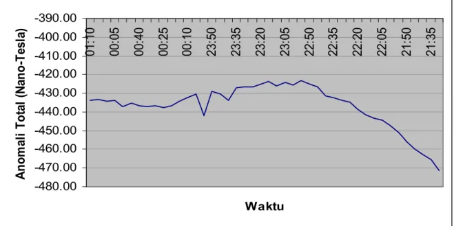 Gambar  10. Kurva anomali magnet pada lintasan L-1 dengan arah barat -timur  di bagian  utara daerah telitian