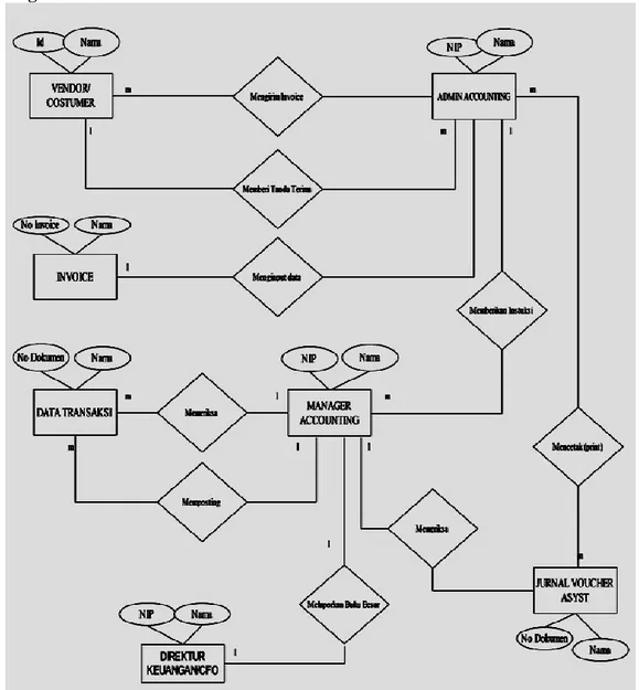Gambar 1. Diagram ER proses Sistem 