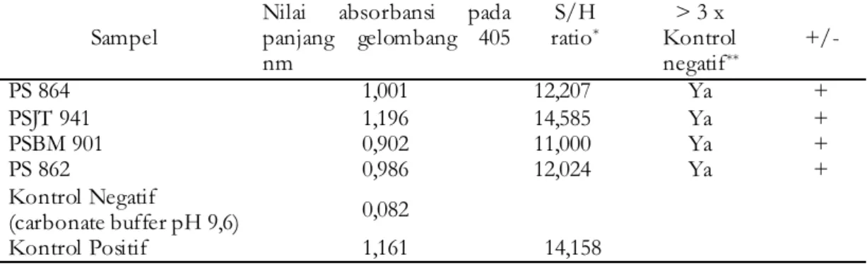 Tabel 3. Nilai Absorbansi Reaksi Indirect ELISA Pada Panjang Gelombang 405 nm Diukur Menggunakan Mesin ELISA Reader