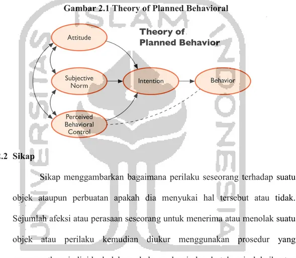 Gambar 2.1 Theory of Planned Behavioral 