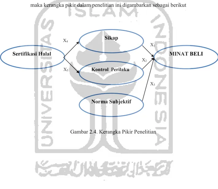 Gambar 2.4. Kerangka Pikir Penelitian Sertifikasi Halal 