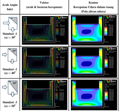 Gambar - 5 : Hasil simulasi CFD (Flo++2.30) 