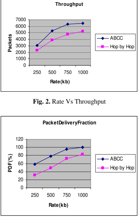 Fig. 2. Rate Vs Throughput 