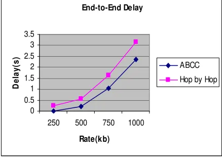 Fig. 4. Rate Vs End-to-End Delay 