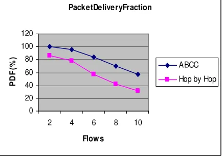 Fig. 6. Flows Vs Packet Delivery Fraction 