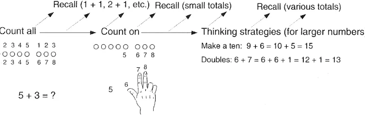 Figure 2.2: Learning progression for single-digit addition  