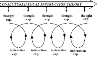 Figure 3.1: The cyclic process of design research (Gravemeijer & Cobb, 2006) 