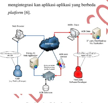 Gambar 1 -  Sebuah web service 