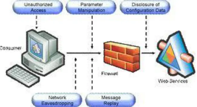 Gambar 2 -  Ancaman keamanan web services 