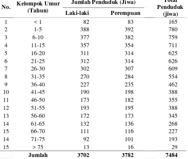 Tabel 2.  Komposisi Penduduk Desa Pematang Cengal  Menurut Kelompok   