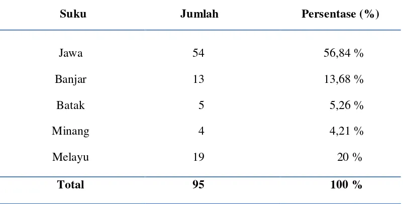 Tabel 9 Jumlah sampel menurut Suku. 