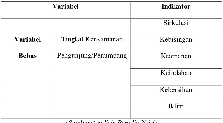 Tabel 3.1 Variabel yang digunakan dalam penelitian 