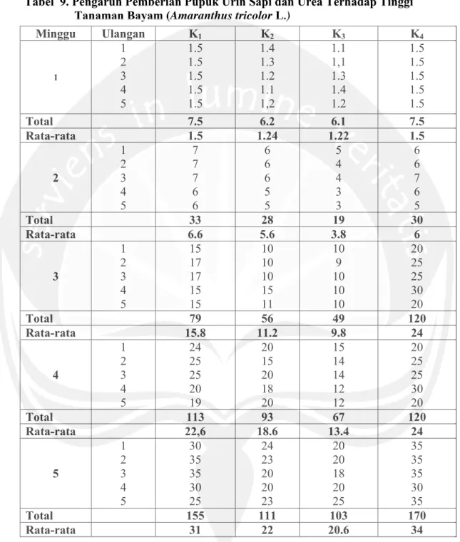 Tabel  9. Pengaruh Pemberian Pupuk Urin Sapi dan Urea Terhadap Tinggi      Tanaman Bayam (Amaranthus tricolor L.) 