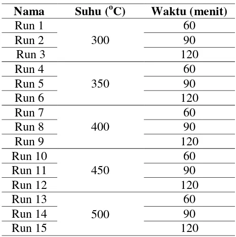 Tabel 3.1 Rancangan Variabel Penelitian 