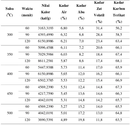 Tabel 4.1 Hasil Analisis Karbonisasi Bioarang Pelepah Aren 