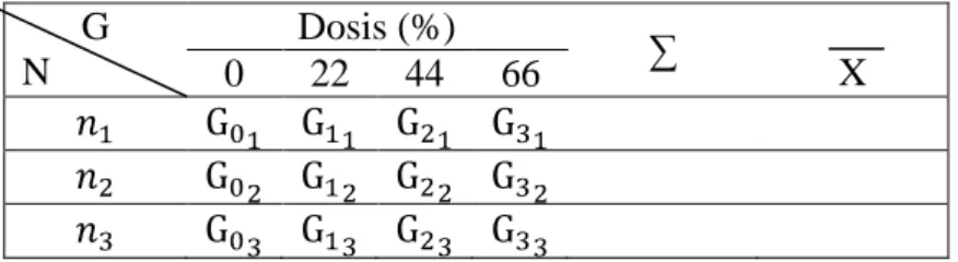 Tabel 3.1. Data rerata hasil pengamatan jamur tiram putih  Perlakuan  Parameter Penelitian  Pemenuhan  miselium  (hari)  Jumlah tubuh buah jamur  (buah) 