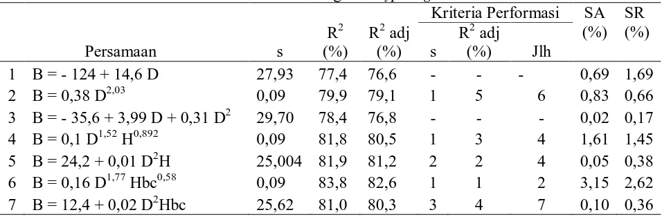 Tabel 2. Persamaan allometrik biomassa batang Eucalyptus grandis Kriteria Performasi 