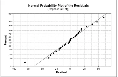 Gambar 11. Tampilan plot uji kenormalan biomassa batang persamaan 1 